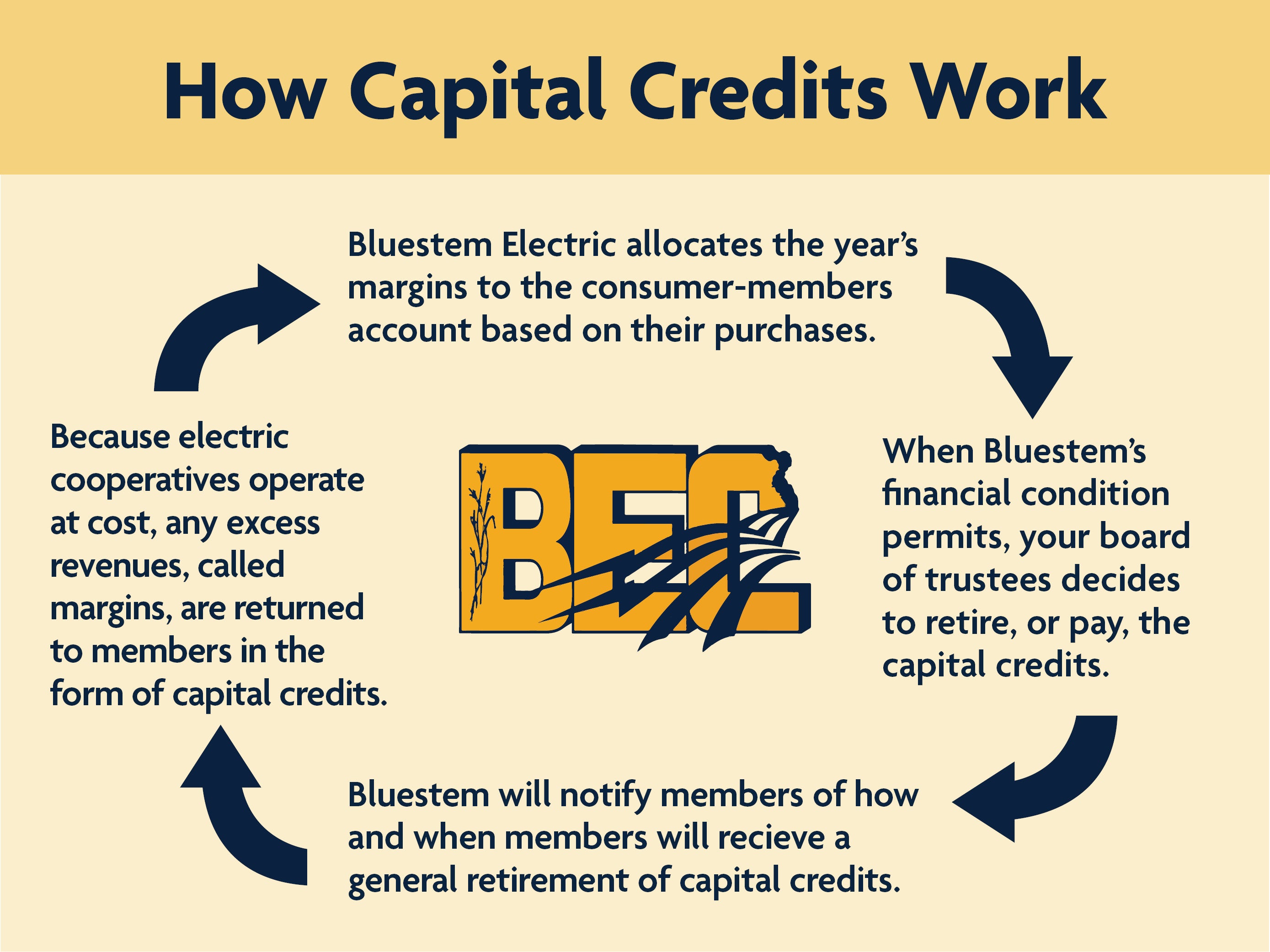 capital-credits-bluestem-electric-cooperative